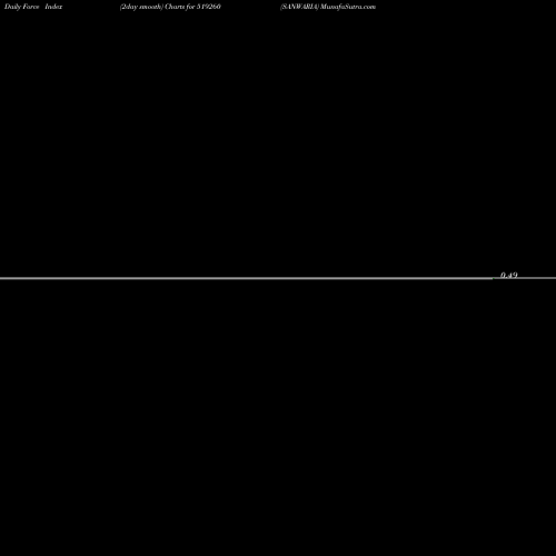 Force Index chart SANWARIA 519260 share BSE Stock Exchange 