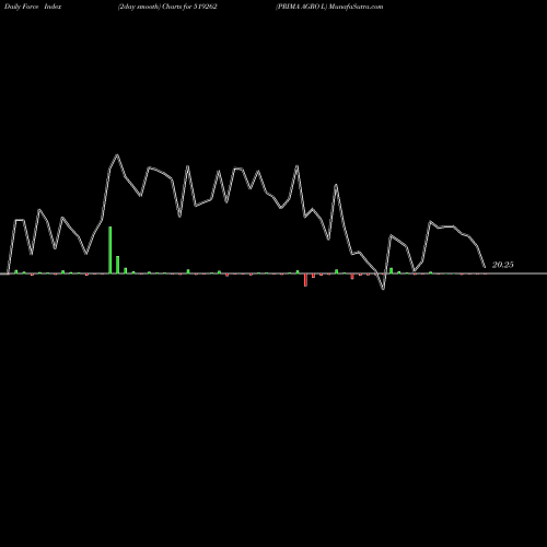 Force Index chart PRIMA AGRO L 519262 share BSE Stock Exchange 
