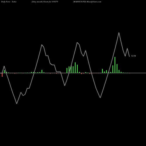 Force Index chart MADHUR IND 519279 share BSE Stock Exchange 