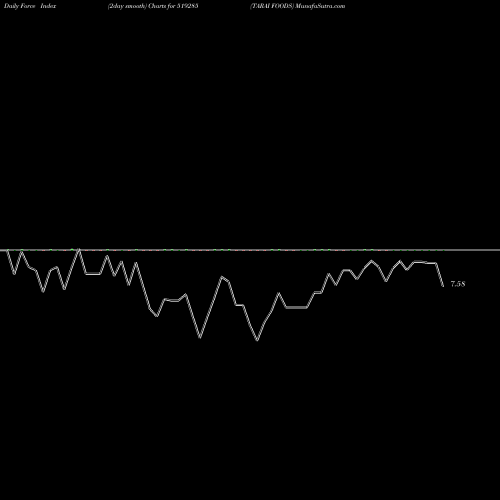 Force Index chart TARAI FOODS 519285 share BSE Stock Exchange 