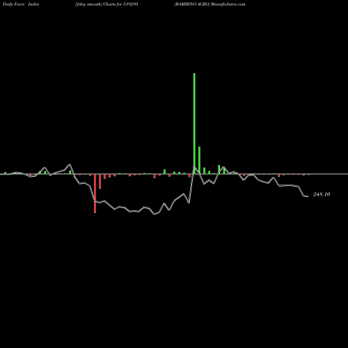 Force Index chart BAMBINO AGRO 519295 share BSE Stock Exchange 