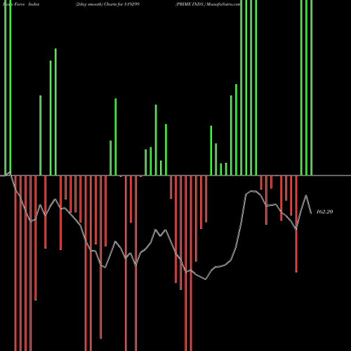 Force Index chart PRIME INDS. 519299 share BSE Stock Exchange 