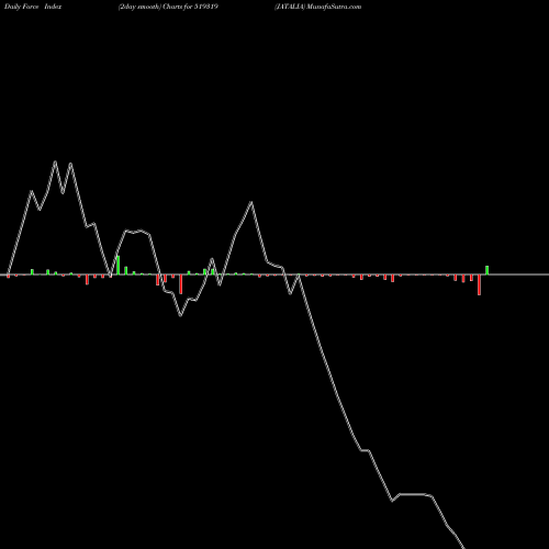 Force Index chart JATALIA 519319 share BSE Stock Exchange 