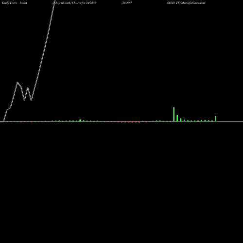 Force Index chart BANSISONS TE 519353 share BSE Stock Exchange 