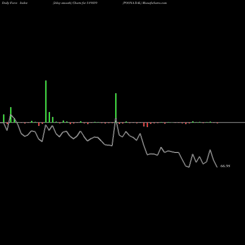 Force Index chart POONA DAL 519359 share BSE Stock Exchange 