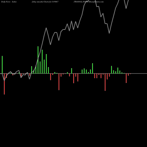 Force Index chart TRANSGL.FOOD 519367 share BSE Stock Exchange 