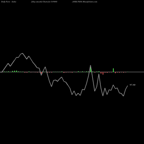 Force Index chart ANIK INDS 519383 share BSE Stock Exchange 