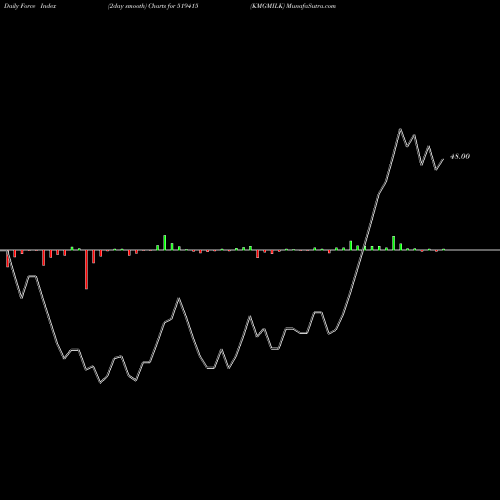 Force Index chart KMGMILK 519415 share BSE Stock Exchange 