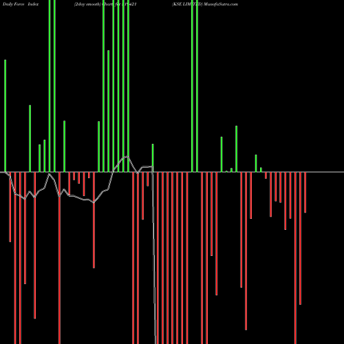 Force Index chart KSE LIMITED 519421 share BSE Stock Exchange 