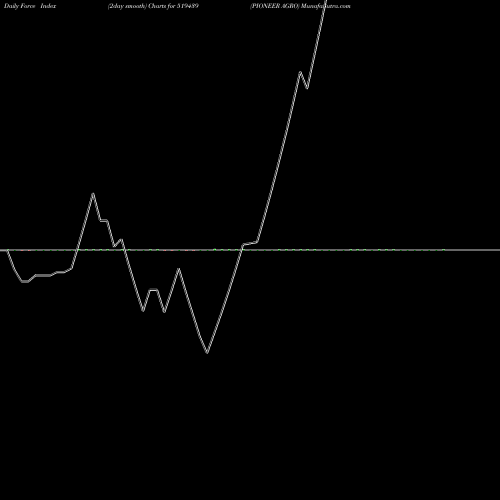 Force Index chart PIONEER AGRO 519439 share BSE Stock Exchange 