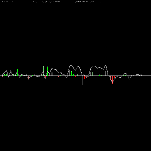 Force Index chart NARBADA 519455 share BSE Stock Exchange 