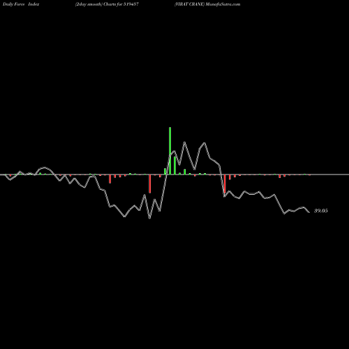 Force Index chart VIRAT CRANE 519457 share BSE Stock Exchange 