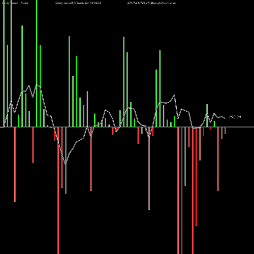 Force Index chart IB INFOTECH 519463 share BSE Stock Exchange 
