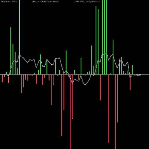 Force Index chart AMBARPIL 519471 share BSE Stock Exchange 