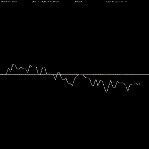 Force Index chart CHORDIA FOOD 519475 share BSE Stock Exchange 