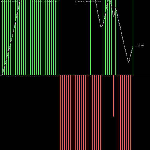 Force Index chart CIANAGRO 519477 share BSE Stock Exchange 