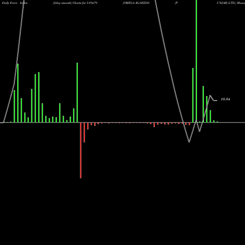 Force Index chart OMEGA AG-SEEDS (PUNJAB) LTD. 519479 share BSE Stock Exchange 