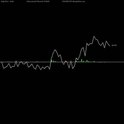 Force Index chart TAI INDUST. 519483 share BSE Stock Exchange 