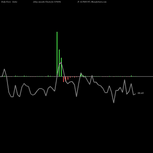Force Index chart N K INDUST. 519494 share BSE Stock Exchange 