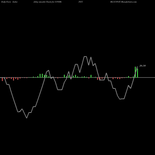 Force Index chart NCC BLUE WAT 519506 share BSE Stock Exchange 