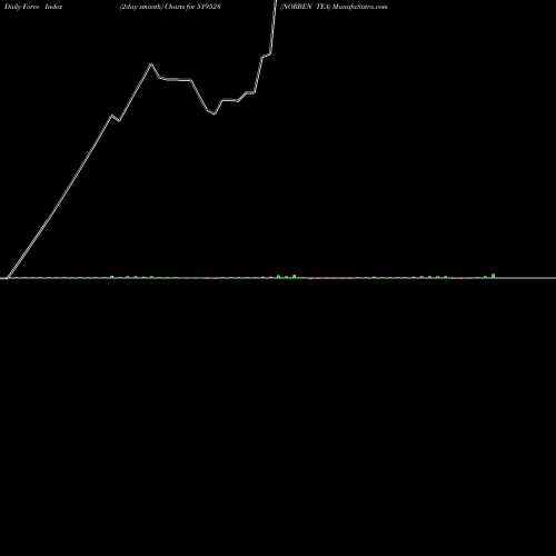 Force Index chart NORBEN TEA 519528 share BSE Stock Exchange 