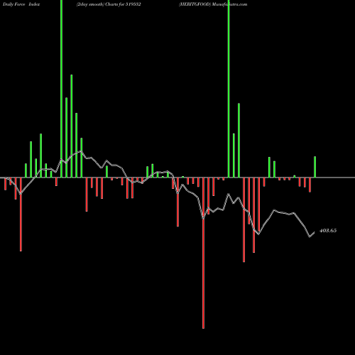 Force Index chart HERITGFOOD 519552 share BSE Stock Exchange 