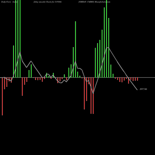 Force Index chart SIMRAN FARMS 519566 share BSE Stock Exchange 