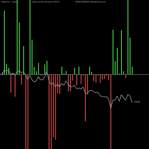 Force Index chart HIND.AGRIGEN 519574 share BSE Stock Exchange 