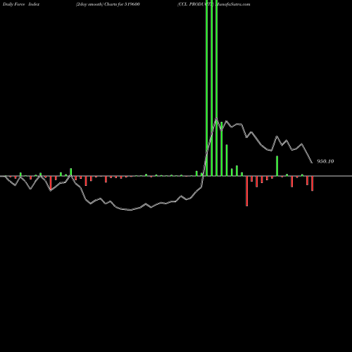 Force Index chart CCL PRODUCTS 519600 share BSE Stock Exchange 