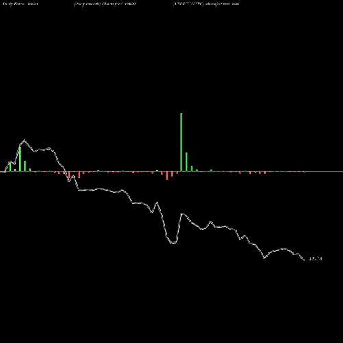 Force Index chart KELLTONTEC 519602 share BSE Stock Exchange 