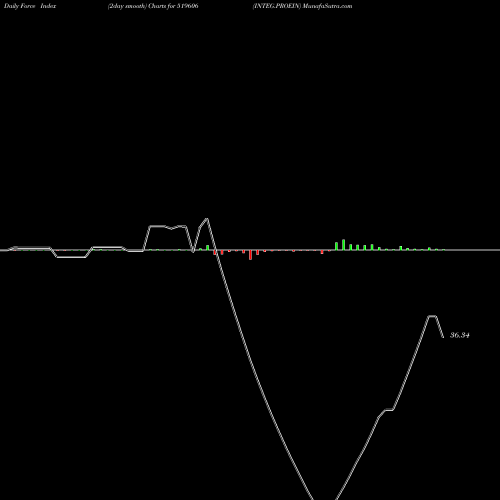 Force Index chart INTEG.PROEIN 519606 share BSE Stock Exchange 