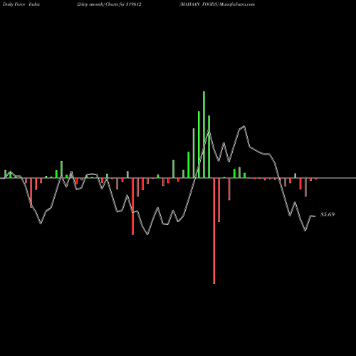 Force Index chart MAHAAN FOODS 519612 share BSE Stock Exchange 