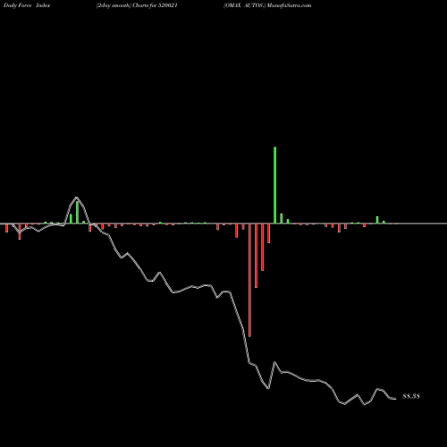 Force Index chart OMAX AUTOS. 520021 share BSE Stock Exchange 