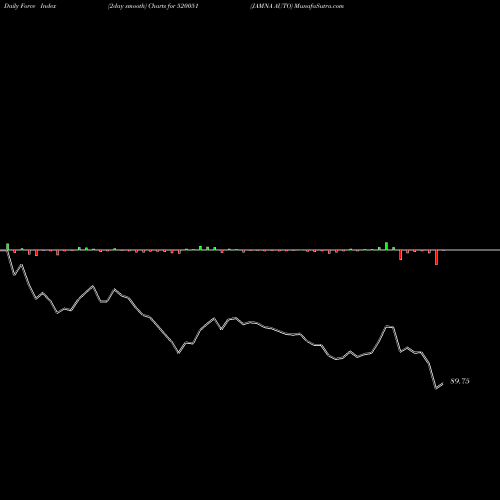Force Index chart JAMNA AUTO 520051 share BSE Stock Exchange 