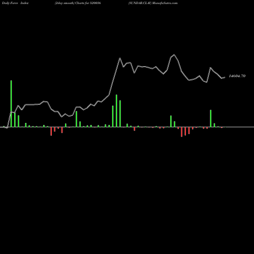 Force Index chart SUNDAR.CLAY 520056 share BSE Stock Exchange 