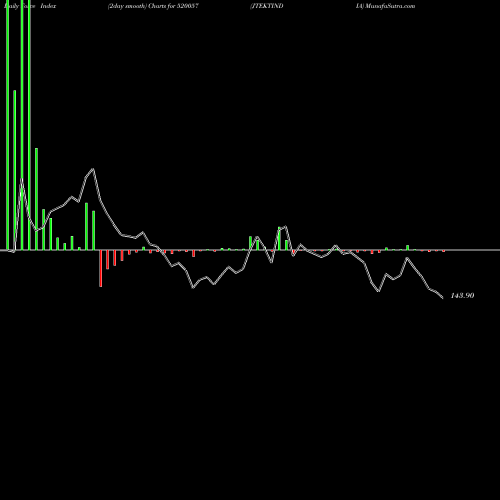Force Index chart JTEKTINDIA 520057 share BSE Stock Exchange 