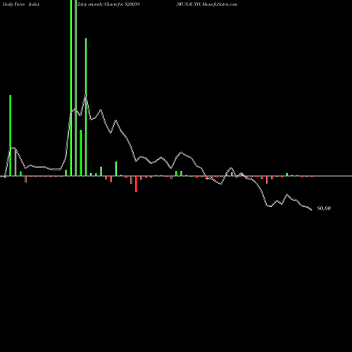 Force Index chart MUNAUTO 520059 share BSE Stock Exchange 