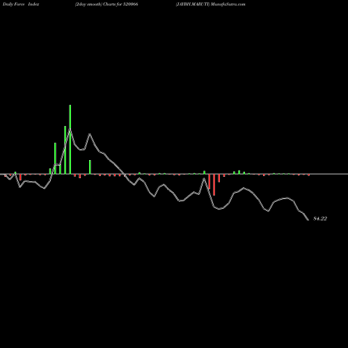Force Index chart JAYBH.MARUTI 520066 share BSE Stock Exchange 