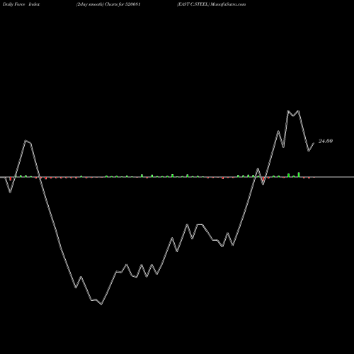 Force Index chart EAST C.STEEL 520081 share BSE Stock Exchange 