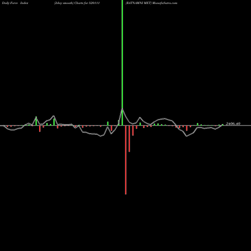 Force Index chart RATNAMNI MET 520111 share BSE Stock Exchange 