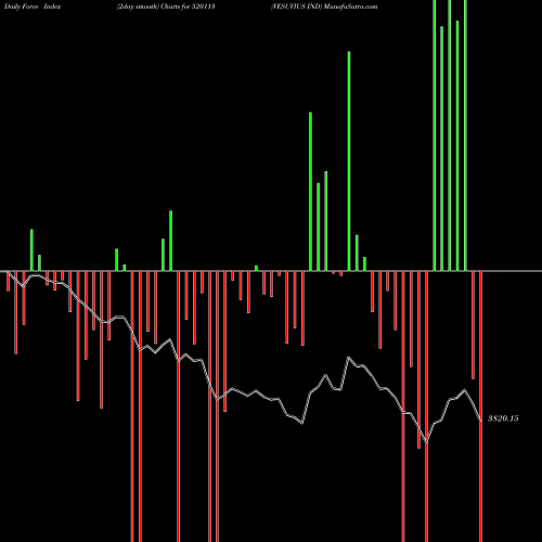 Force Index chart VESUVIUS IND 520113 share BSE Stock Exchange 