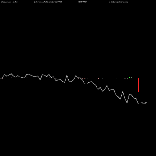 Force Index chart ABC INDIA 520123 share BSE Stock Exchange 