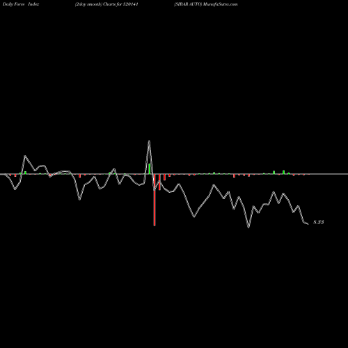 Force Index chart SIBAR AUTO 520141 share BSE Stock Exchange 