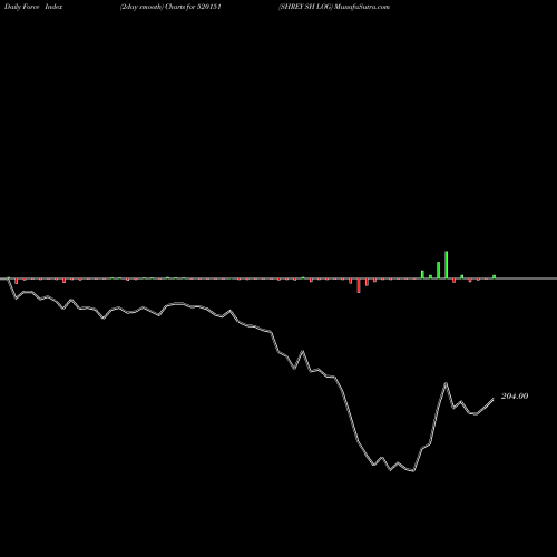 Force Index chart SHREY SH LOG 520151 share BSE Stock Exchange 