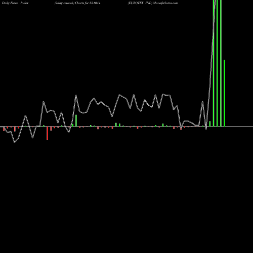 Force Index chart EUROTEX IND 521014 share BSE Stock Exchange 