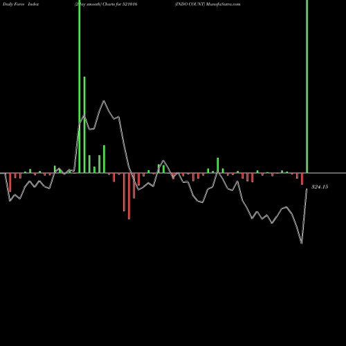 Force Index chart INDO COUNT 521016 share BSE Stock Exchange 