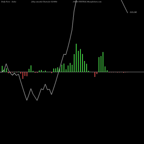 Force Index chart SOMA TEXTILE 521034 share BSE Stock Exchange 
