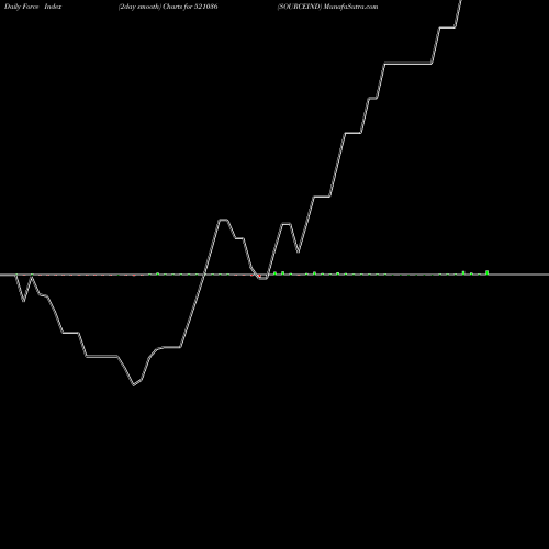 Force Index chart SOURCEIND 521036 share BSE Stock Exchange 
