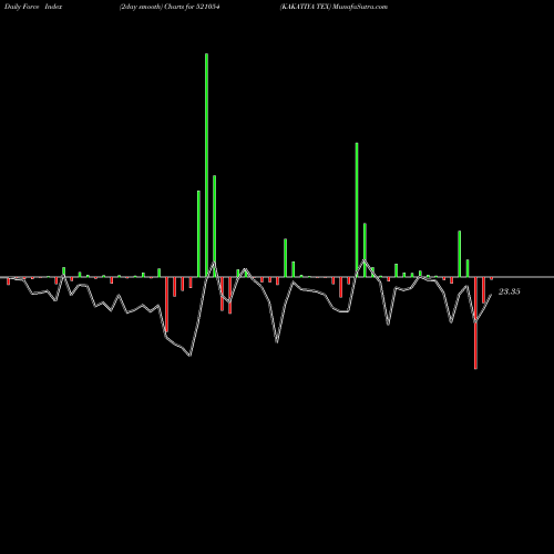 Force Index chart KAKATIYA TEX 521054 share BSE Stock Exchange 