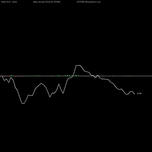 Force Index chart OCTAVE 521062 share BSE Stock Exchange 